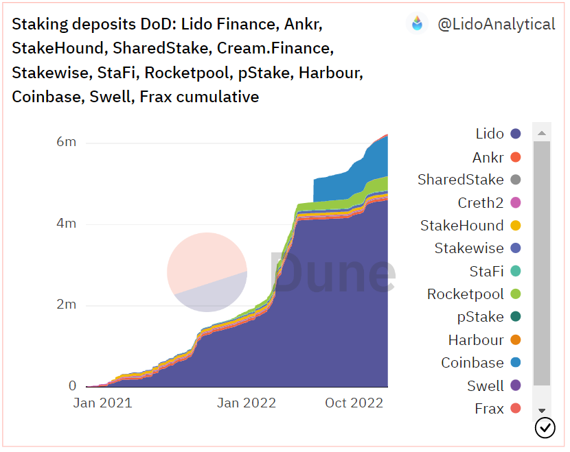 https://dune.com/LidoAnalytical/Lido-Finance-Extended  Lido: 4.6m ETH, Rocket Pool: 330k ETH 