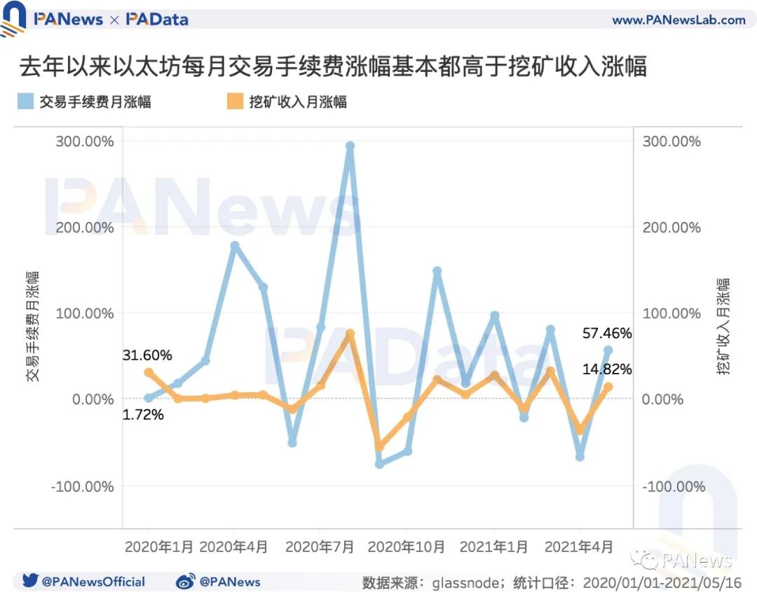 519暴跌致Gas均价暴涨210%，Gas价格如何影响以太坊生态？