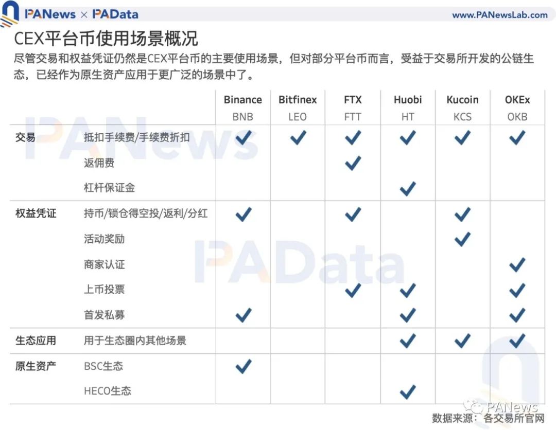 Coinbase估值高于其他交易所？我们分析了11种平台币的估值及影响因素