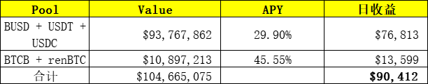 日入200万美元，区块链行业最年轻富豪SBF在DeFi农田种了哪些地？