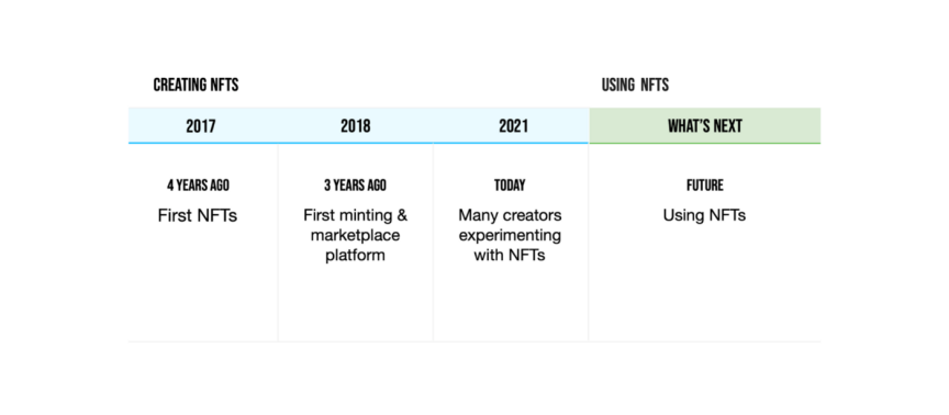 我们正从创造 NFT 转为使用 NFT，这五个领域充满机遇