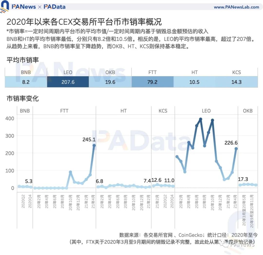 Coinbase估值高于其他交易所？我们分析了11种平台币的估值及影响因素