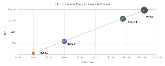 深度丨据模型预测，ETH 未来将涨至 $8880?