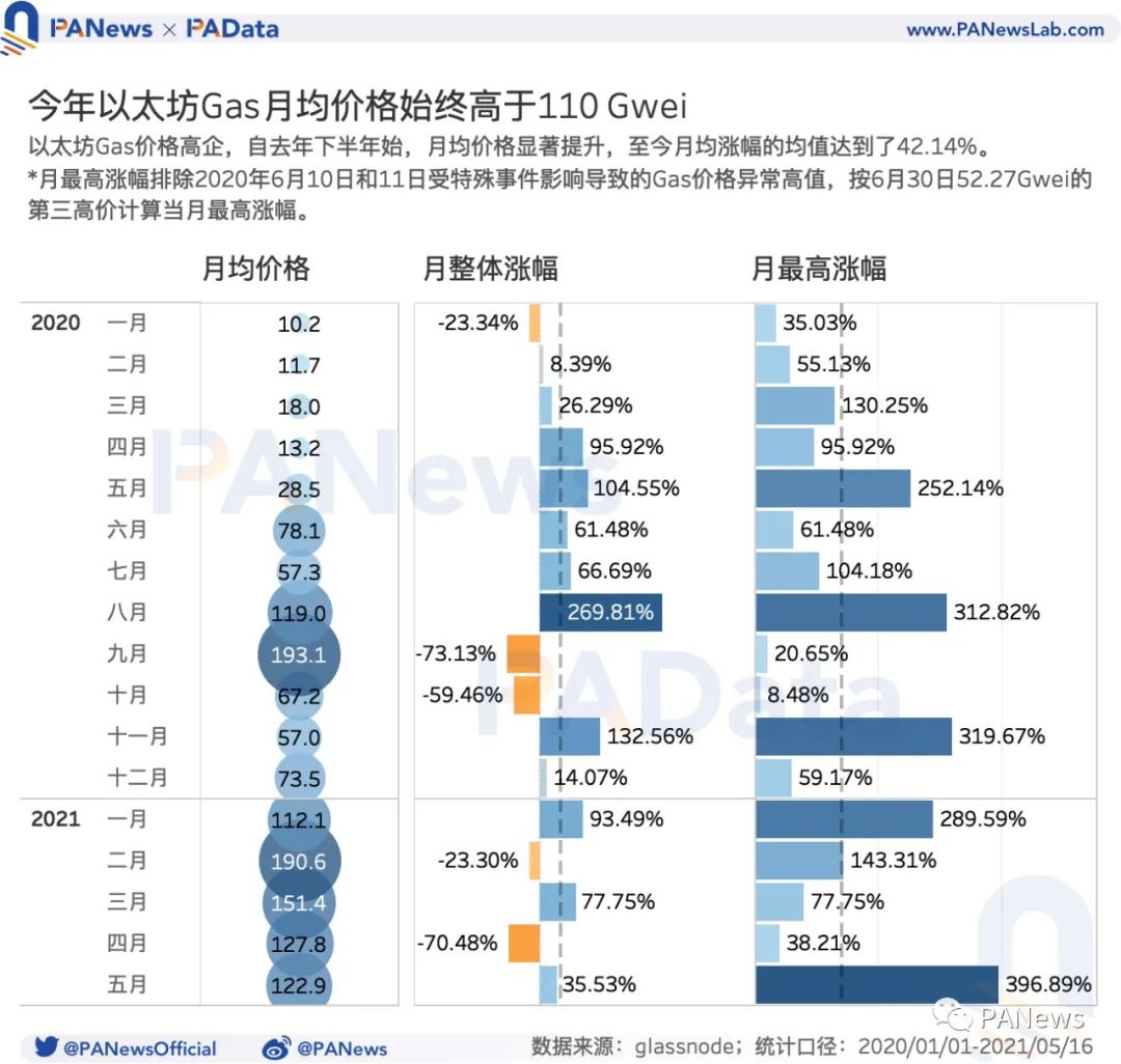 519暴跌致Gas均价暴涨210%，Gas价格如何影响以太坊生态？