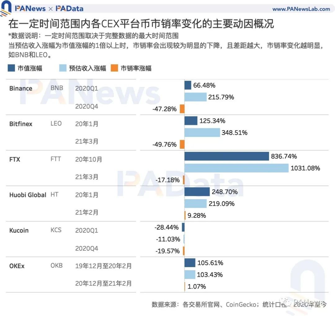 Coinbase估值高于其他交易所？我们分析了11种平台币的估值及影响因素