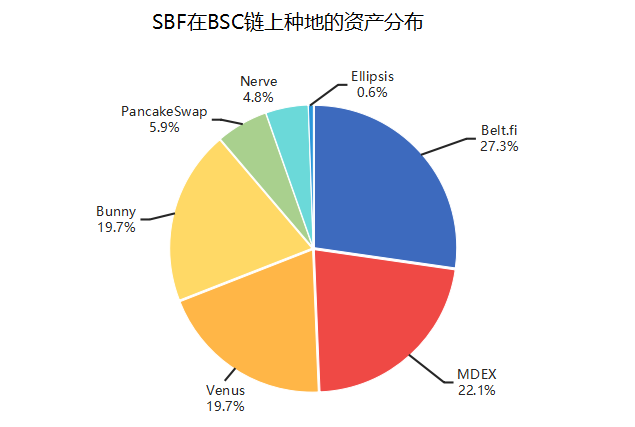 日入200万美元，区块链行业最年轻富豪SBF在DeFi农田种了哪些地？