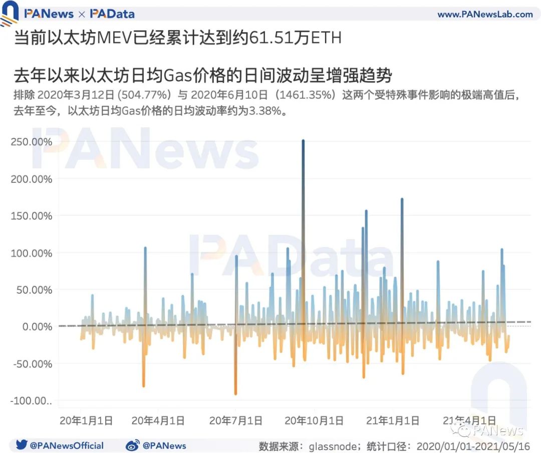 519暴跌致Gas均价暴涨210%，Gas价格如何影响以太坊生态？