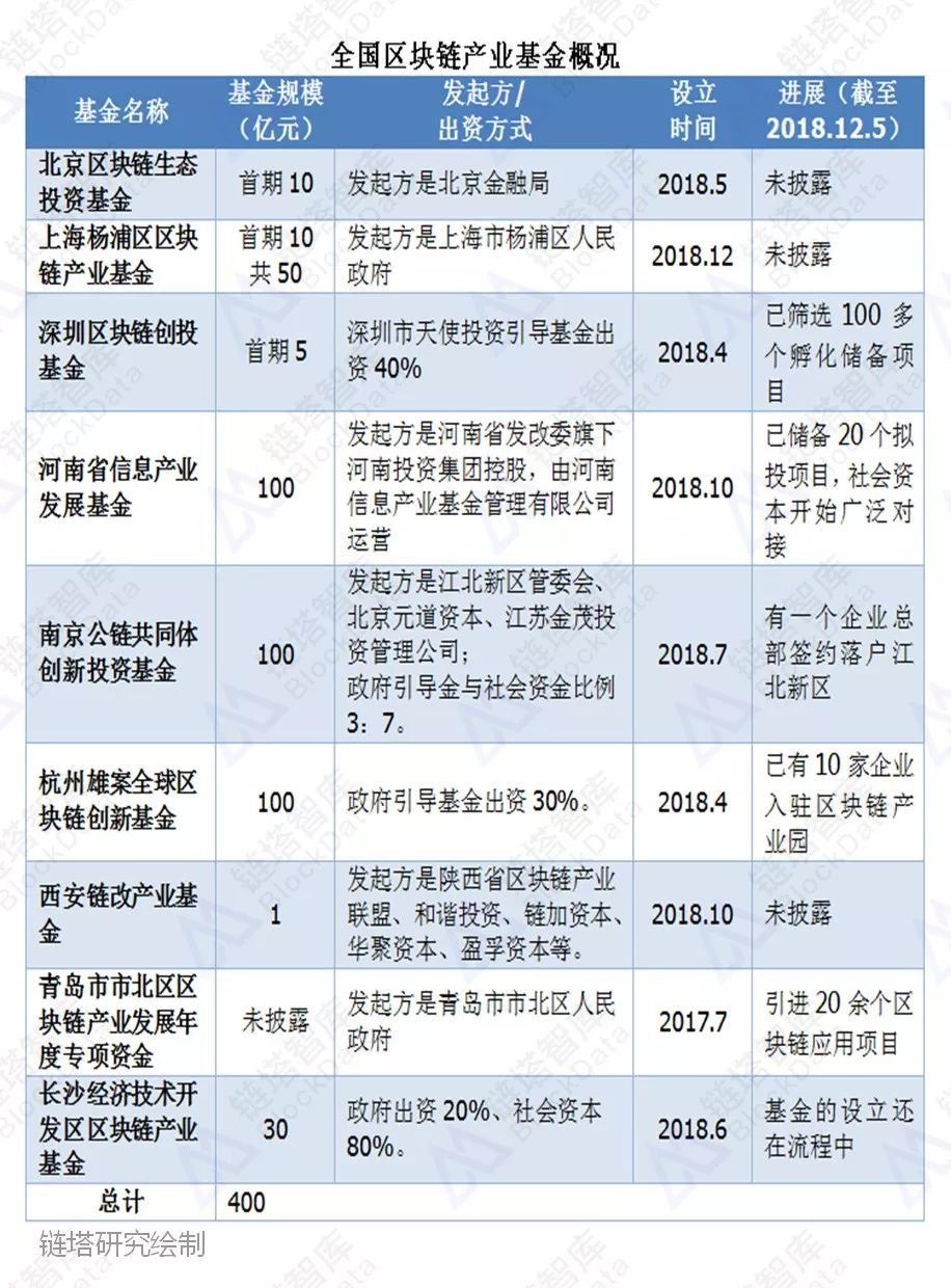 全國區塊鏈產業基金及省級政策一覽_新聞_鴕鳥區塊鏈