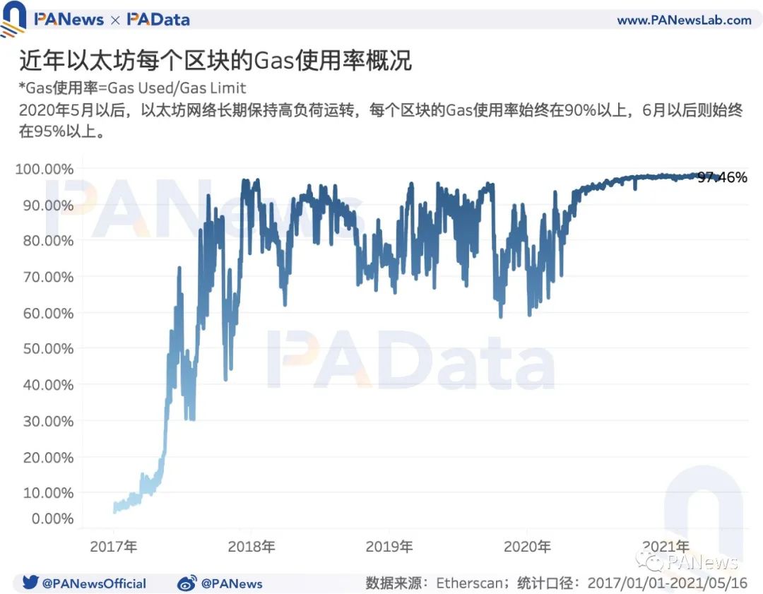 519暴跌致Gas均价暴涨210%，Gas价格如何影响以太坊生态？