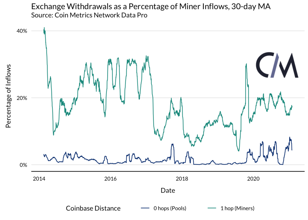 Coin Metrics丨矿工是否能影响 BTC 的价格？