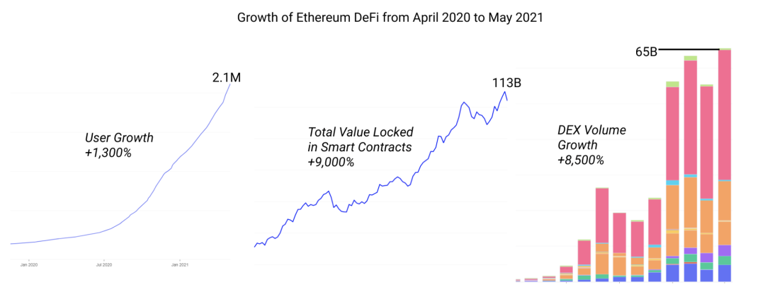 DeFi发展现状报告：你认为DeFi发展到哪个阶段了？