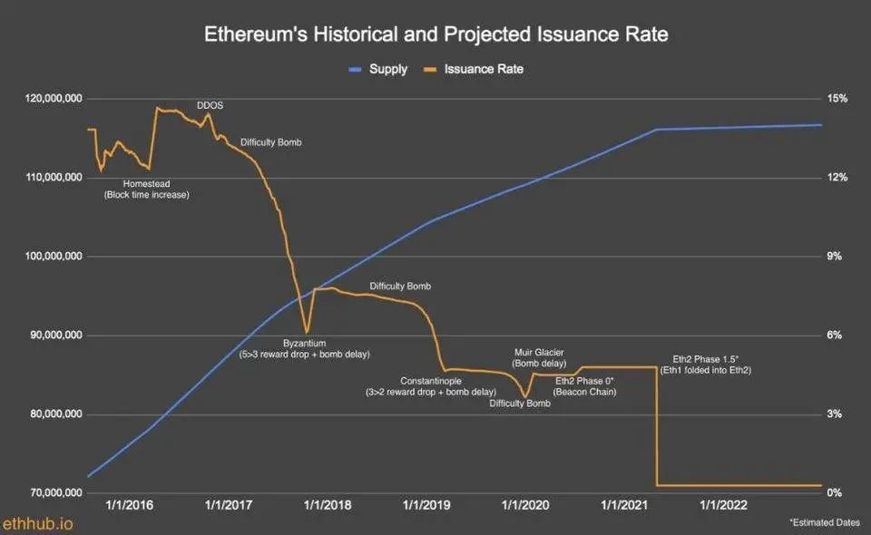 万字说透为何 ETH 终将赢得价值储存之战？