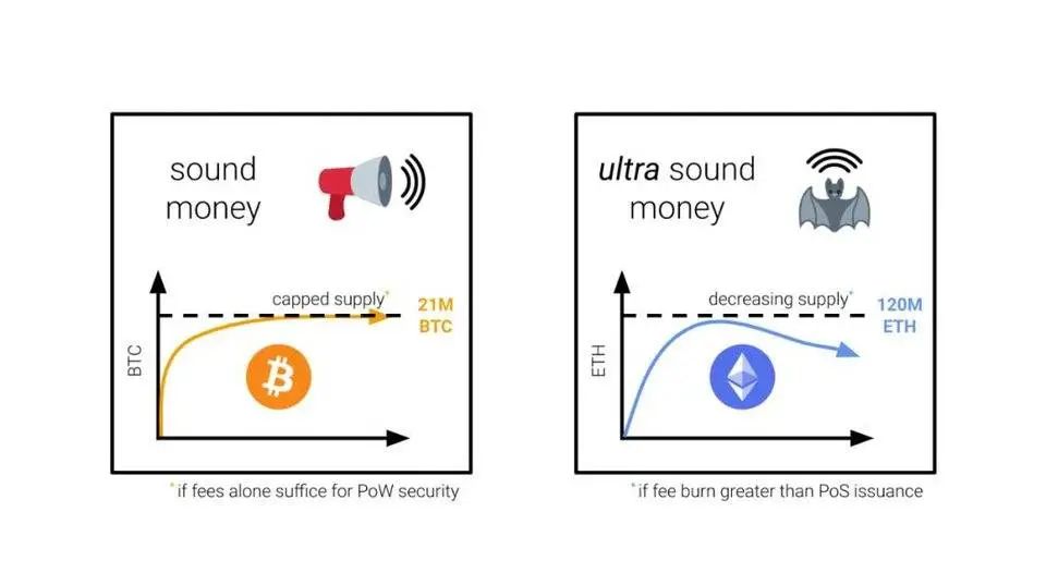 万字说透为何 ETH 终将赢得价值储存之战？