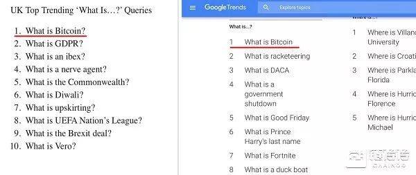 谷歌年度热搜词公布，“什么是比特币”成为问题搜索排名第一