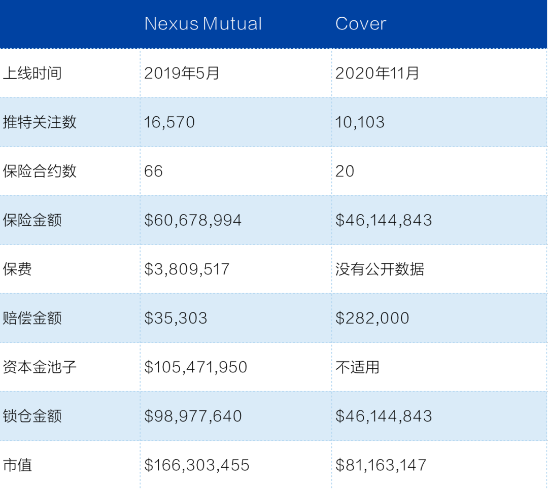 全面对比DeFi保险两强:Cover和Nexus Mutual谁更胜一筹