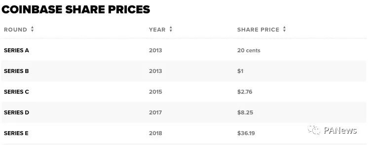 超6000倍收益！Coinbase上市都有哪些投资机构赚翻了？