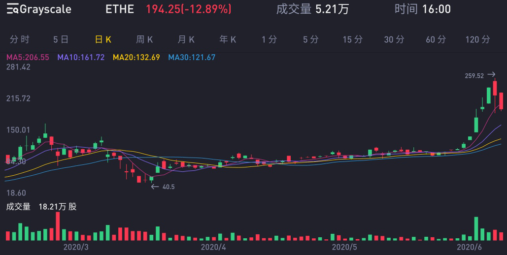 灰度以太坊信託溢價高至1000%，預示下半年市場或將徹底轉暖？