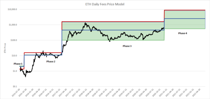 深度丨据模型预测，ETH 未来将涨至 $8880?