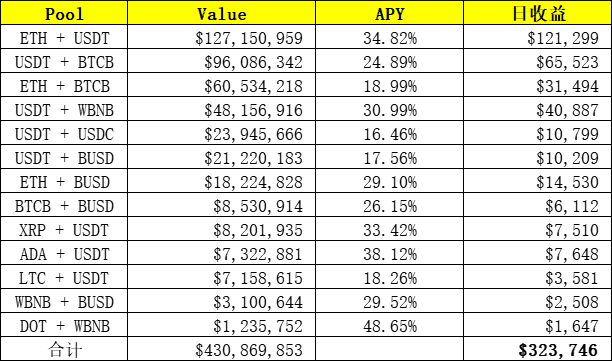 日入200万美元，区块链行业最年轻富豪SBF在DeFi农田种了哪些地？