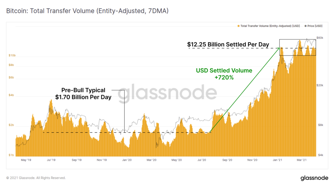 Glassnode丨万亿市值已成为了 BTC 的重要支撑？