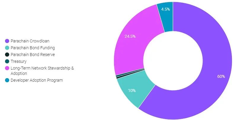 基于波卡的以太坊跨链桥智能合约项目Moonbeam（GLMR）项目分析