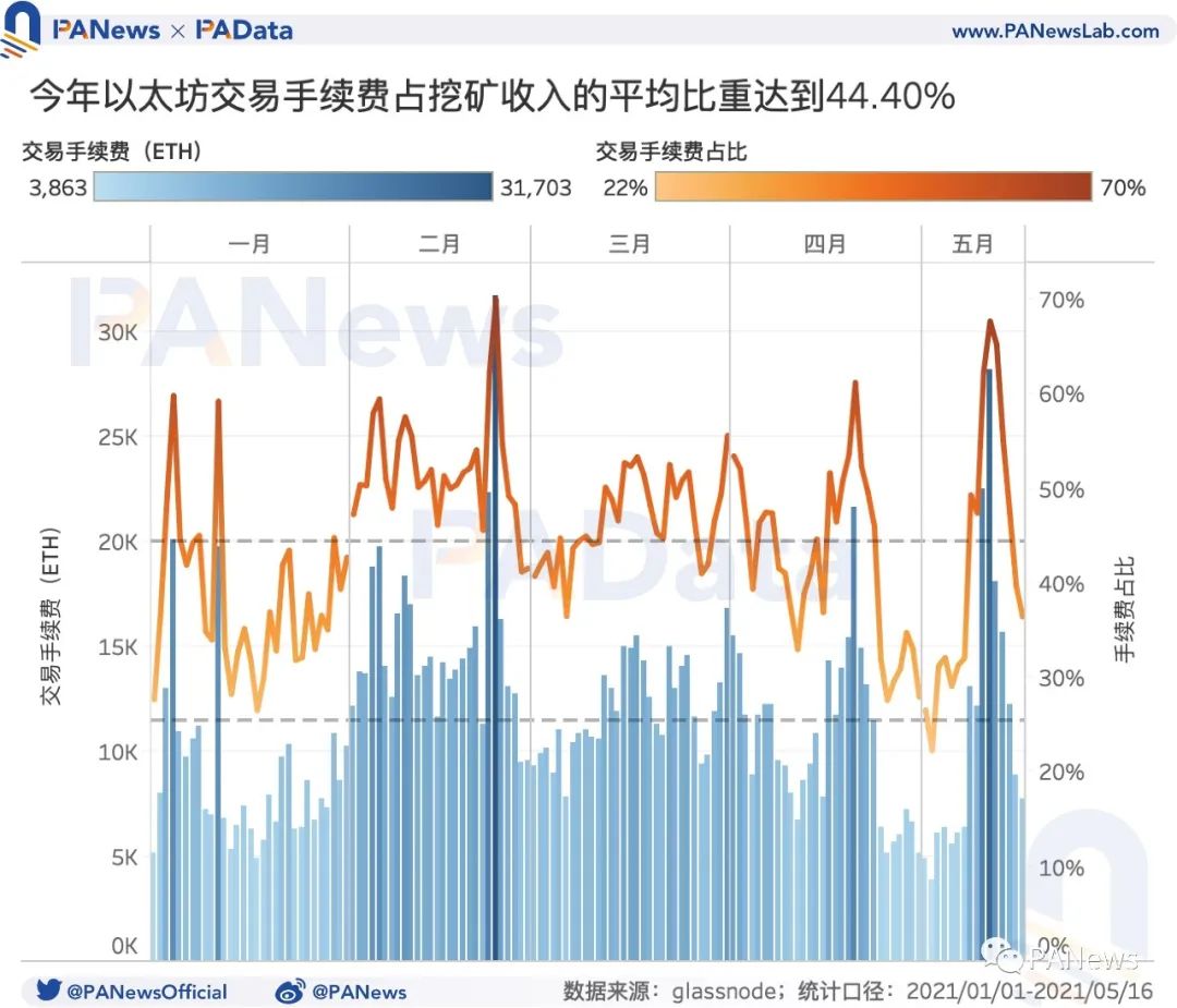 519暴跌致Gas均价暴涨210%，Gas价格如何影响以太坊生态？